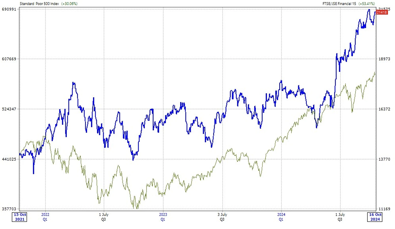 FINI15 vs S&P 500 Chart