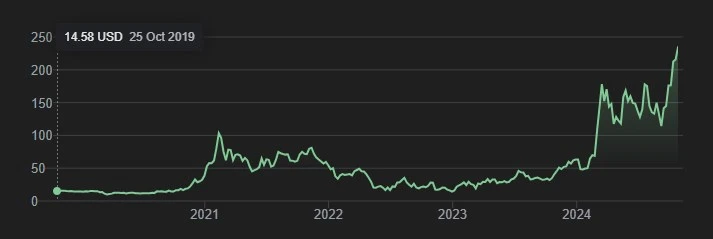 USD CHART