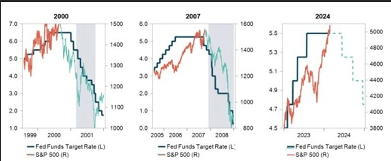 Dotcom Bust and 2007 Crash Chart